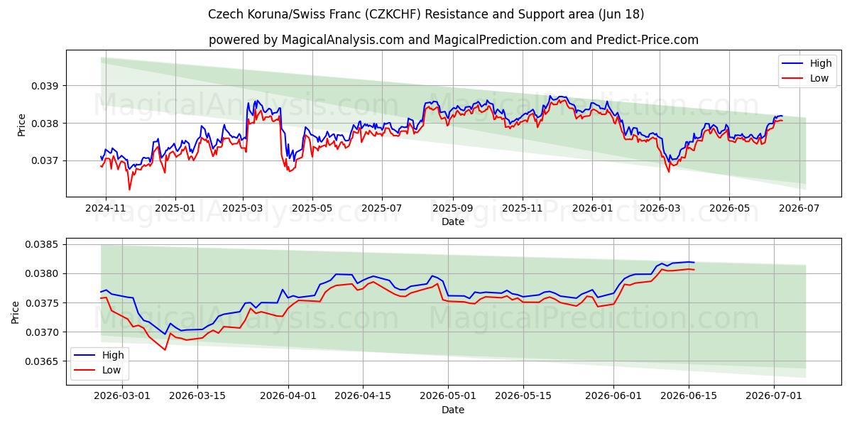  Corona ceca/Franco svizzero (CZKCHF) Support and Resistance area (15 Jun) 