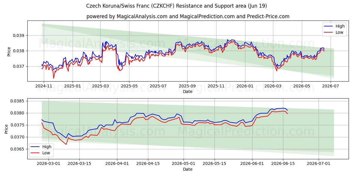  Czech Koruna/Swiss Franc (CZKCHF) Support and Resistance area (18 Jun) 