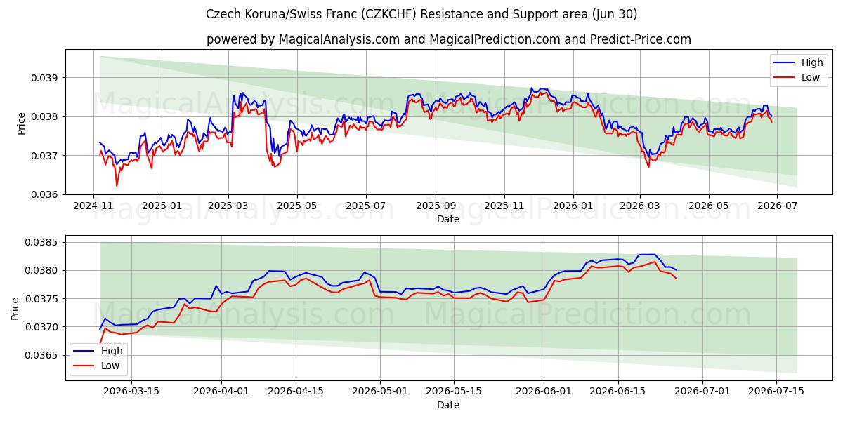  Tsjechische kroon/Zwitserse frank (CZKCHF) Support and Resistance area (29 Jun) 