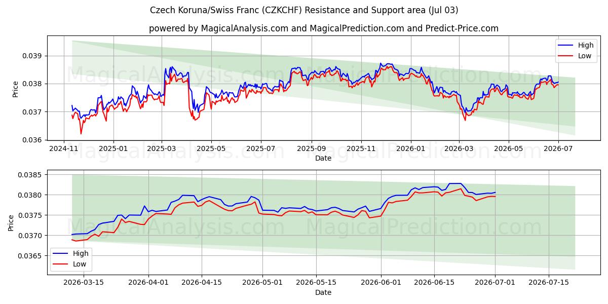  チェコ コルナ/スイス フラン (CZKCHF) Support and Resistance area (02 Jul) 