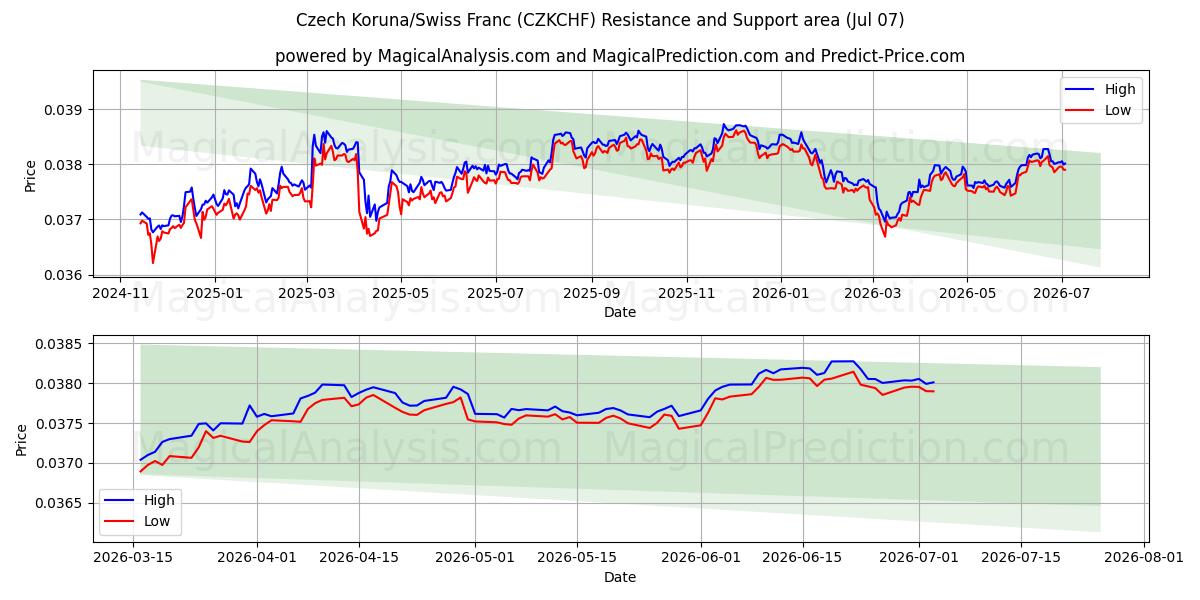  捷克克朗/瑞士法郎 (CZKCHF) Support and Resistance area (06 Jul) 