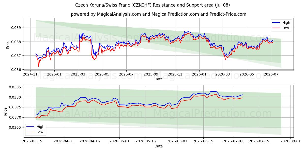  Tsjekkisk krone/sveitsiske franc (CZKCHF) Support and Resistance area (07 Jul) 