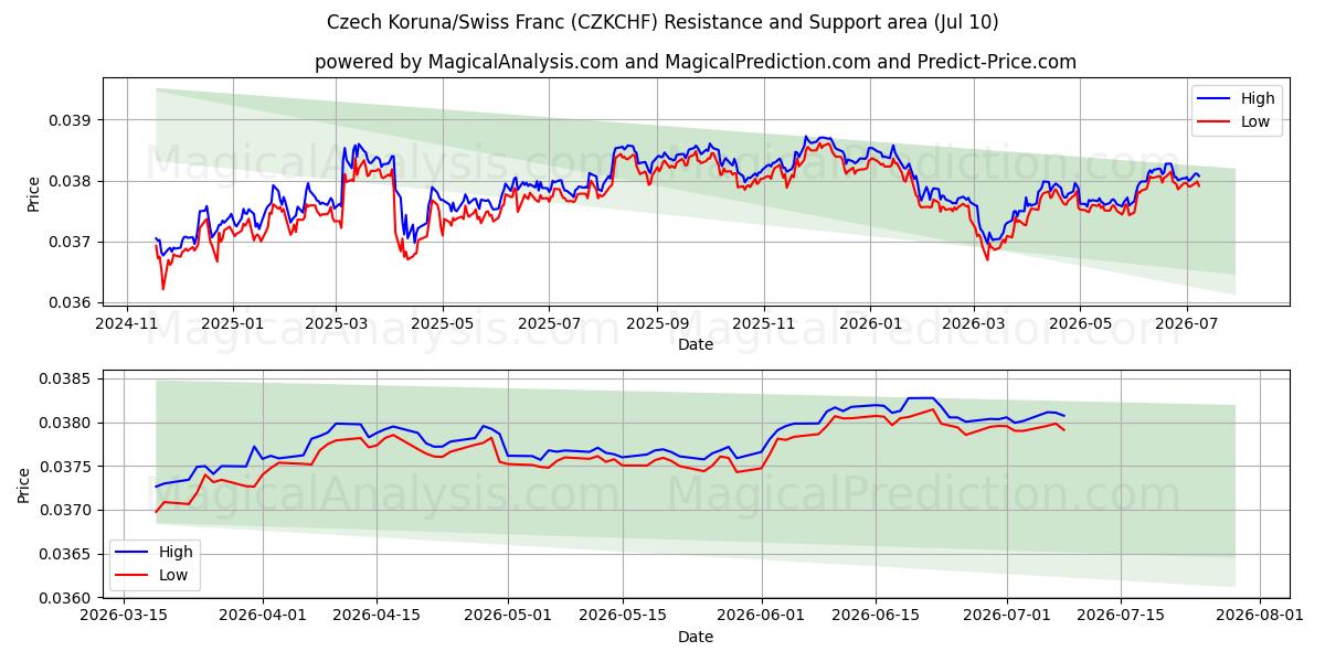  Couronne tchèque/Franc suisse (CZKCHF) Support and Resistance area (08 Jul) 