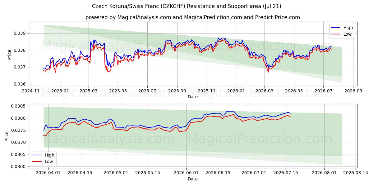  Tsjechische kroon/Zwitserse frank (CZKCHF) Support and Resistance area (20 Jul) 