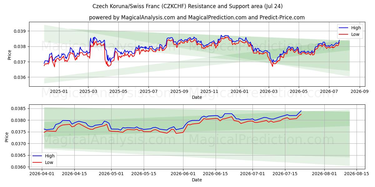  चेक कोरुना/स्विस फ़्रैंक (CZKCHF) Support and Resistance area (23 Jul) 