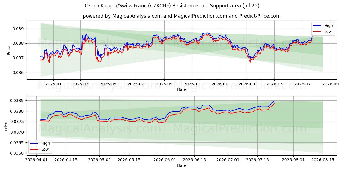  Tjeckisk krona/schweizerfranc (CZKCHF) Support and Resistance area (24 Jul) 