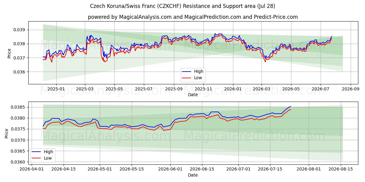  tjekkisk koruna/schweizerfranc (CZKCHF) Support and Resistance area (27 Jul) 