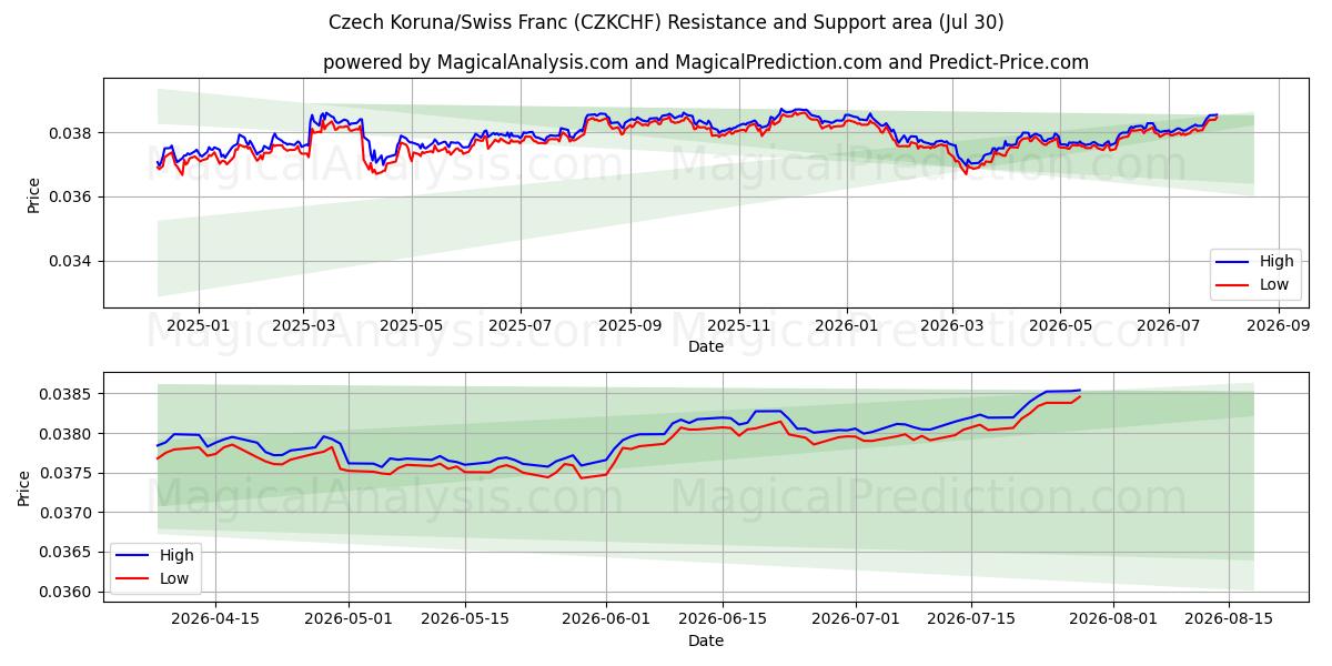 Couronne tchèque/Franc suisse (CZKCHF) Support and Resistance area (29 Jul) 