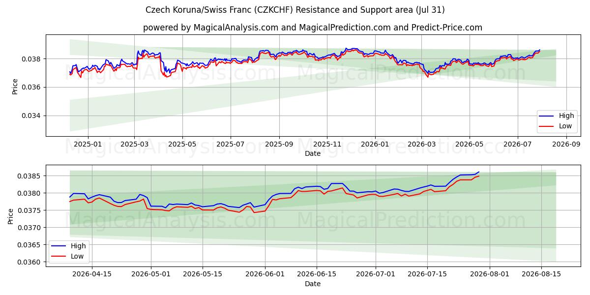  Czech Koruna/Swiss Franc (CZKCHF) Support and Resistance area (30 Jul) 