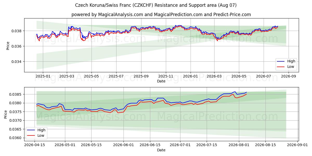 Tsjechische kroon/Zwitserse frank (CZKCHF) Support and Resistance area (06 Aug) 