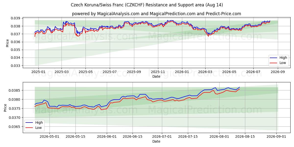  चेक कोरुना/स्विस फ़्रैंक (CZKCHF) Support and Resistance area (13 Aug) 