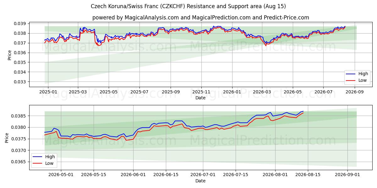 Tšekin koruna / Sveitsin frangi (CZKCHF) Support and Resistance area (14 Aug) 