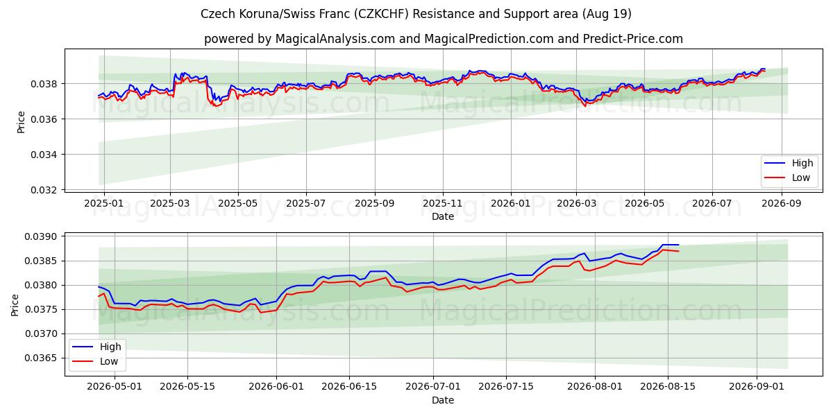  کرون چک / فرانک سوئیس (CZKCHF) Support and Resistance area (17 Aug) 
