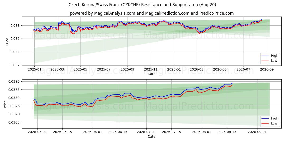  کرون چک / فرانک سوئیس (CZKCHF) Support and Resistance area (18 Aug) 