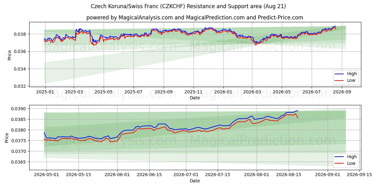  tjekkisk koruna/schweizerfranc (CZKCHF) Support and Resistance area (19 Aug) 