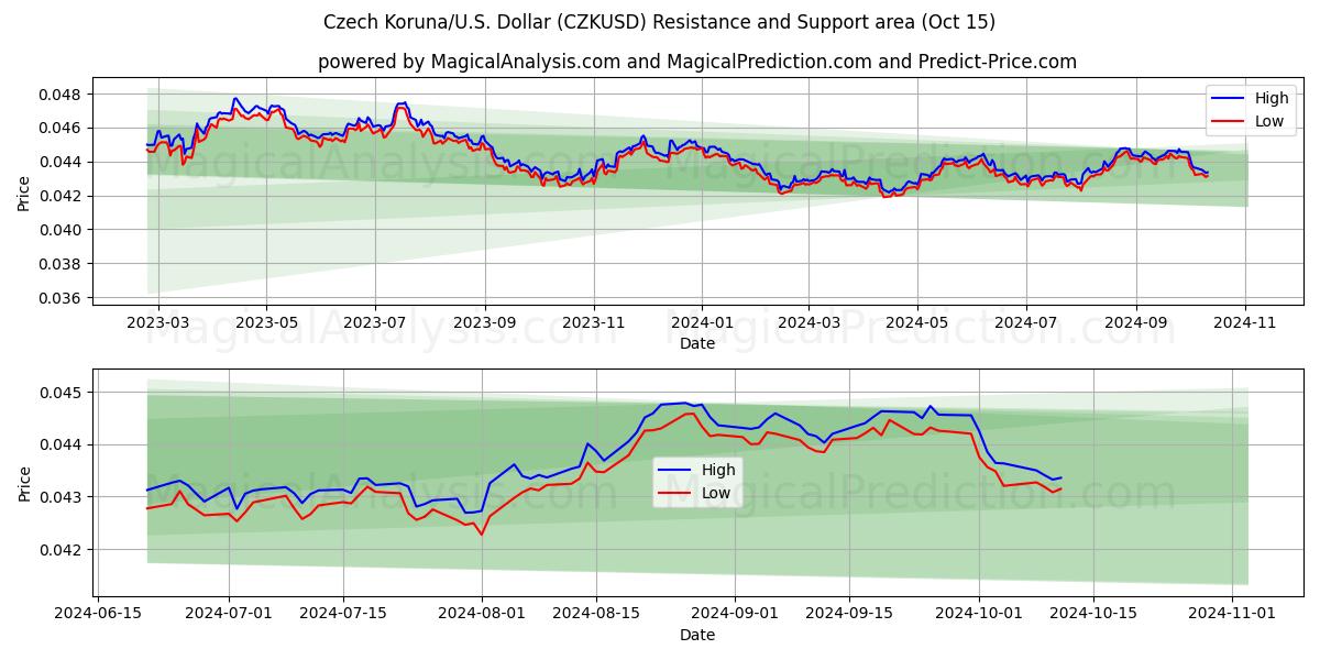  Çek Korunası/ABD Dolar (CZKUSD) Support and Resistance area (15 Oct) 