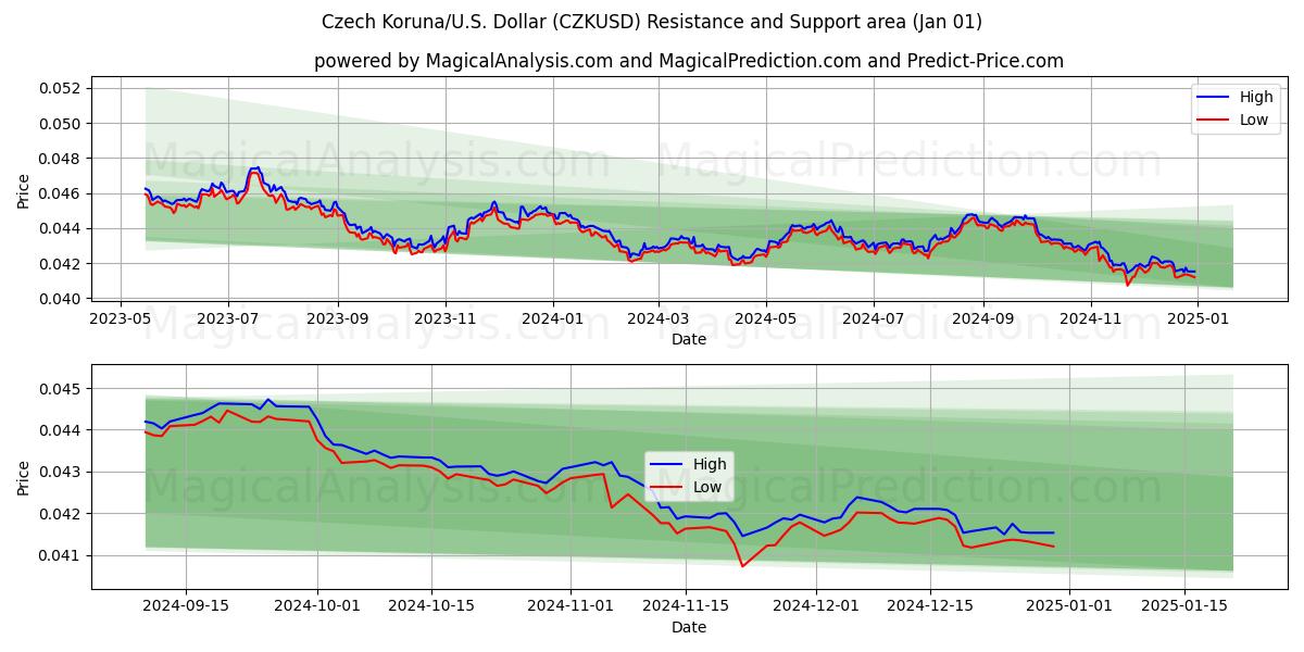  Tšekin koruna/USA Dollari (CZKUSD) Support and Resistance area (01 Jan) 