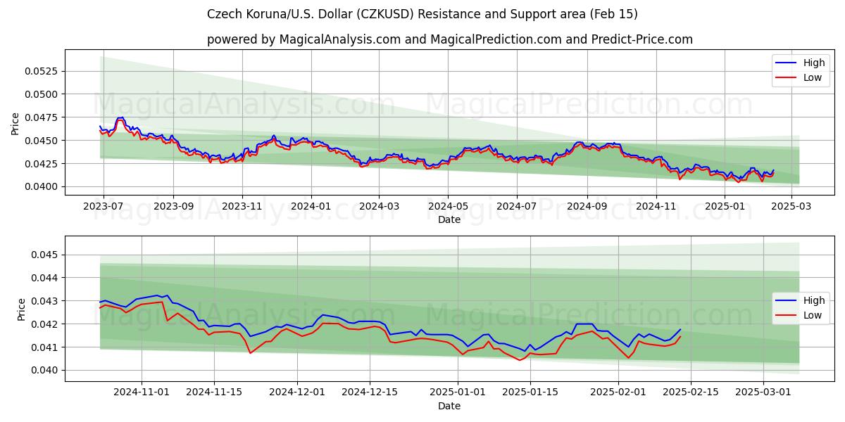  Tjekkiske Koruna/USA Dollar (CZKUSD) Support and Resistance area (04 Feb) 