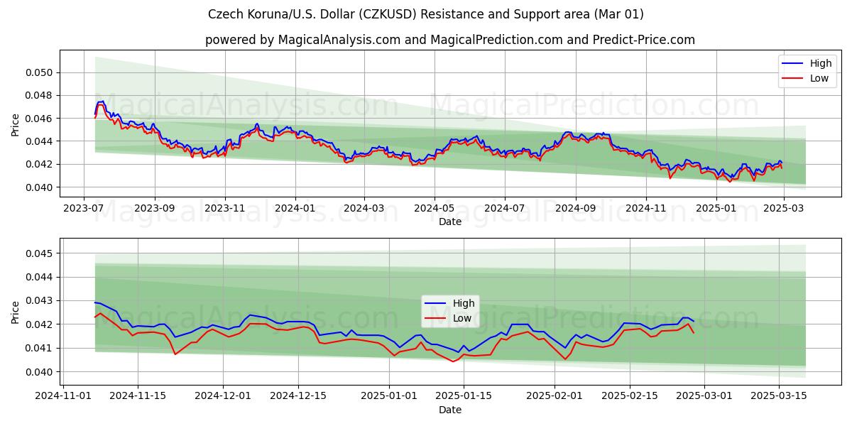  Tsjekkiske koruna/USA Dollar (CZKUSD) Support and Resistance area (01 Mar) 