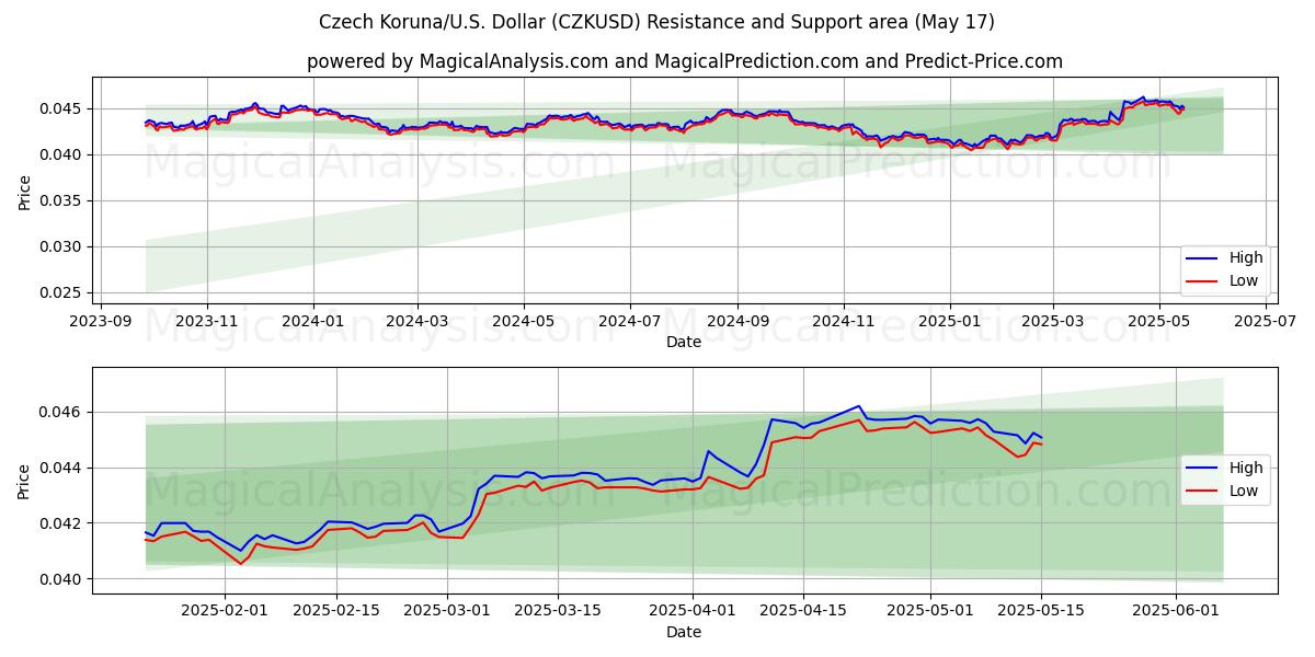  चेक कोरुना/यू.एस. डॉलर (CZKUSD) Support and Resistance area (17 May) 