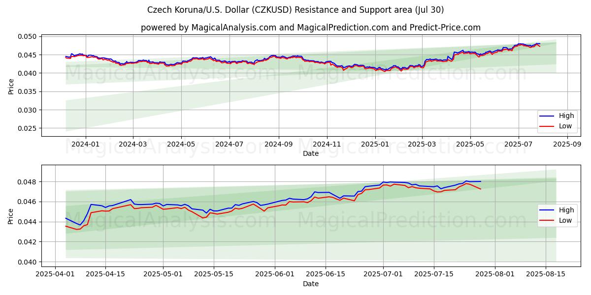  Czech Koruna/U.S. Dollar (CZKUSD) Support and Resistance area (28 Jul) 