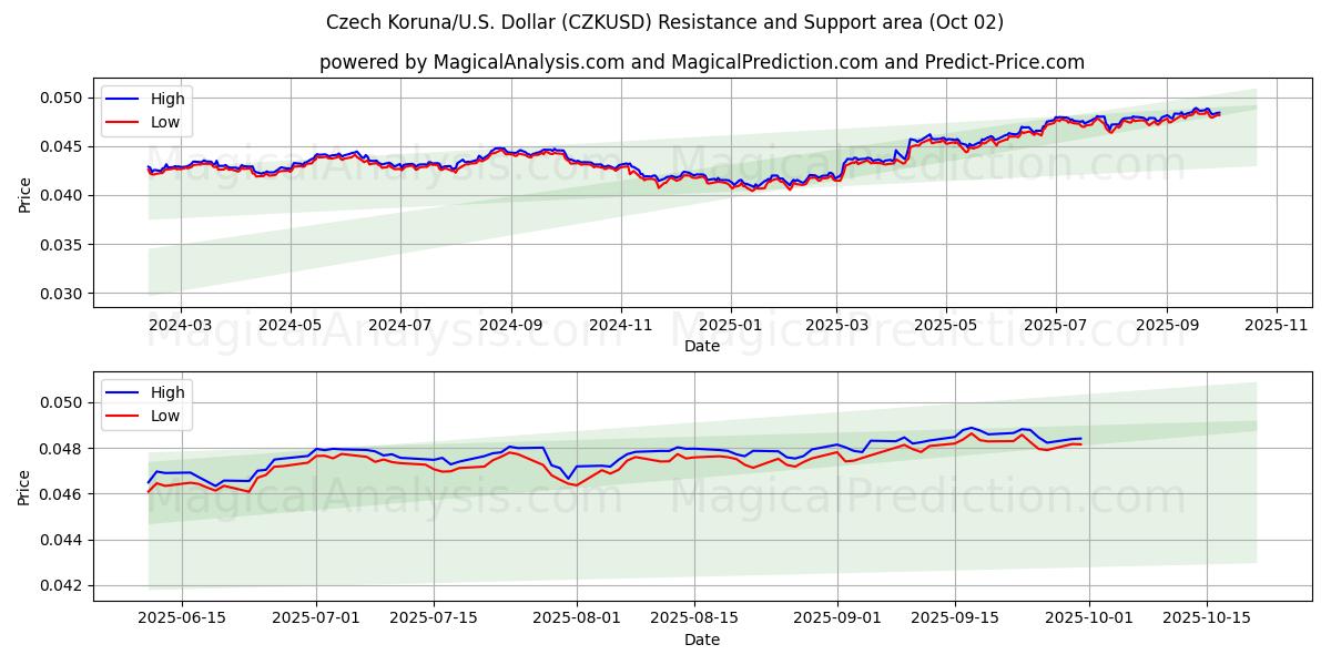  Czech Koruna/U.S. Dollar (CZKUSD) Support and Resistance area (01 Oct) 