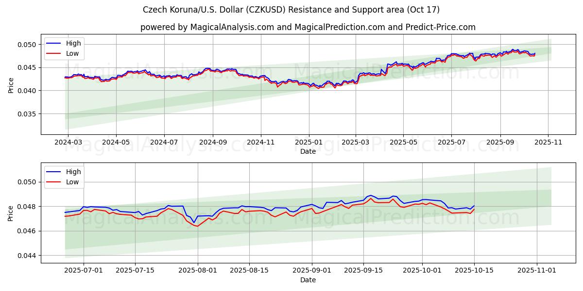 チェココルナ/アメリカドル (CZKUSD) Support and Resistance area (16 Oct) チェココルナ/アメリカドル (CZKUSD) Support and Resistance area (16 Oct)