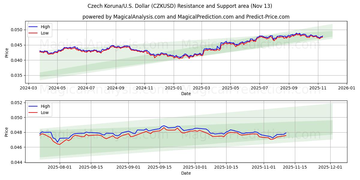  Tšekin koruna/USA Dollari (CZKUSD) Support and Resistance area (12 Nov) 