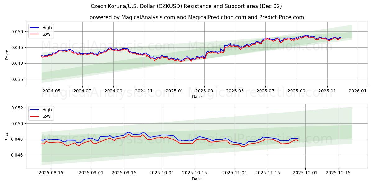  Couronne tchèque/États-Unis Dollar (CZKUSD) Support and Resistance area (01 Dec) 