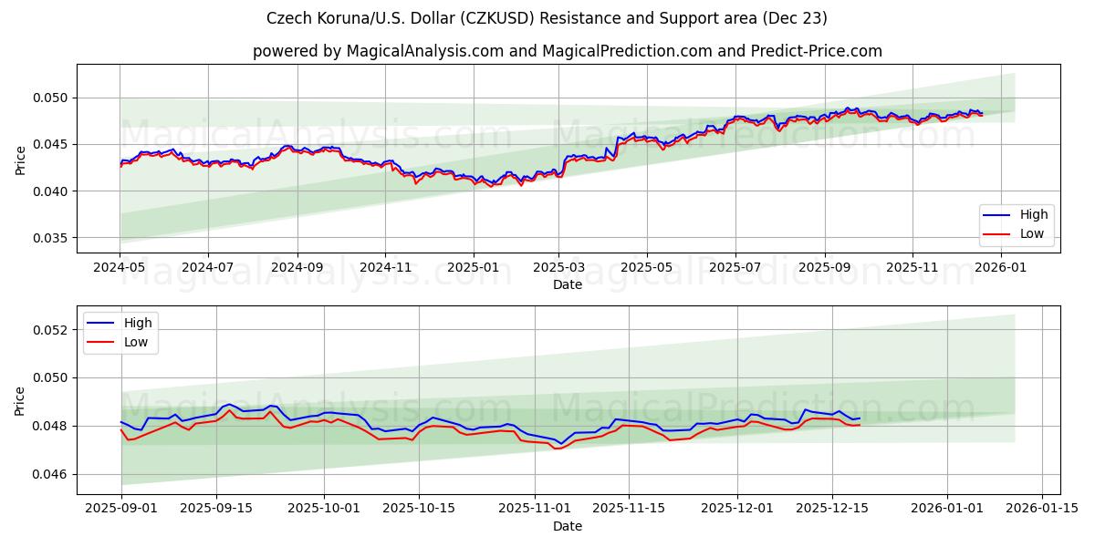  Czech Koruna/U.S. Dollar (CZKUSD) Support and Resistance area (22 Dec) 
