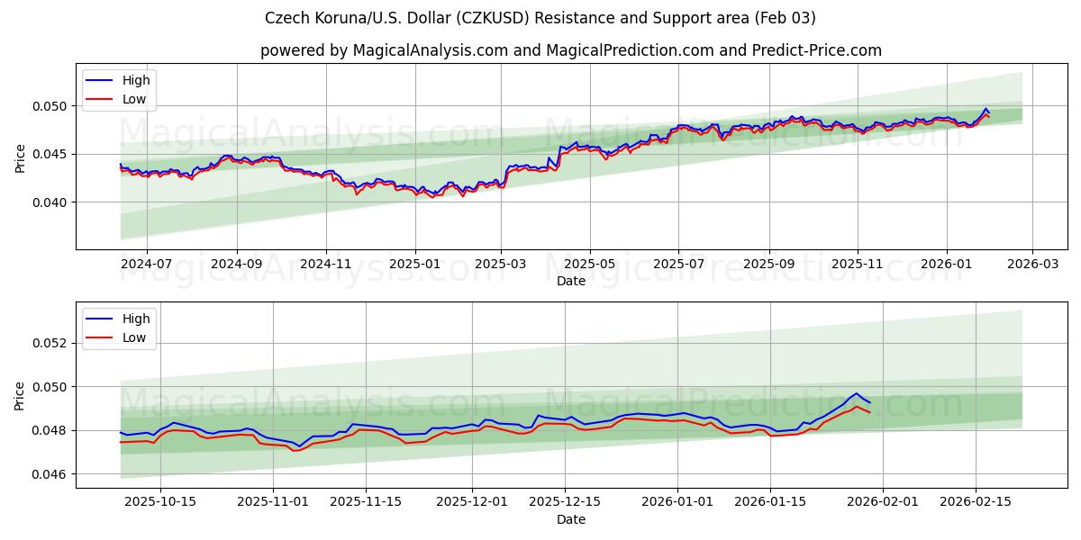  Corona checa/EE.UU. Dólar (CZKUSD) Support and Resistance area (02 Feb) 