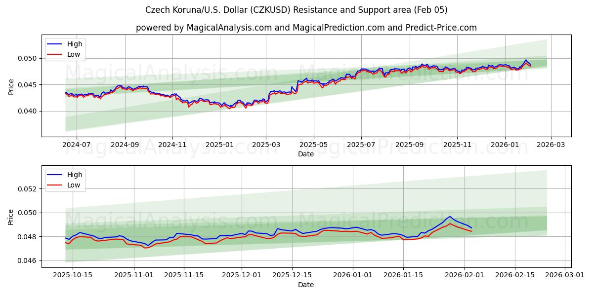  捷克克朗/美国美元 (CZKUSD) Support and Resistance area (04 Feb) 