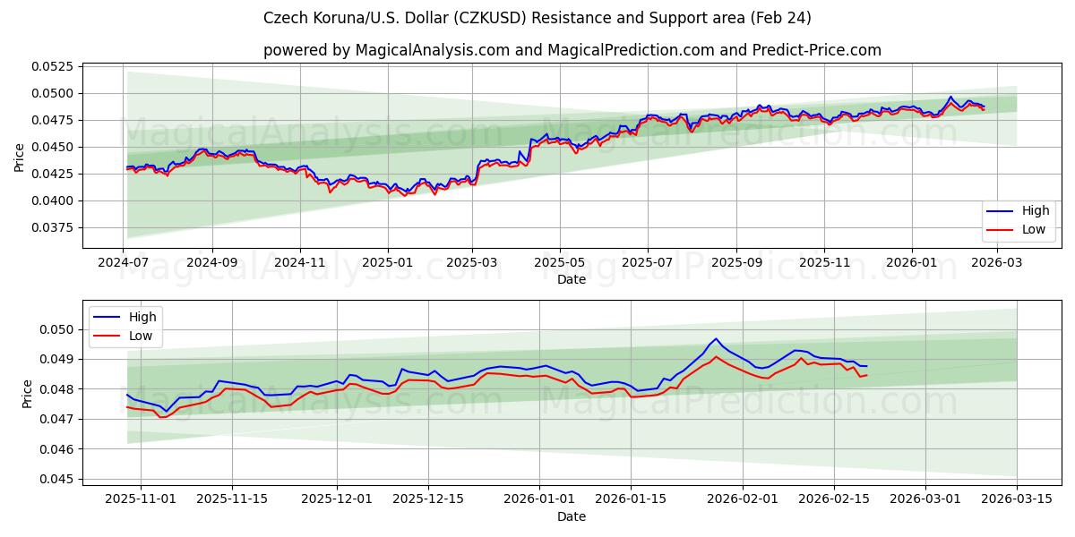  Czech Koruna/U.S. Dollar (CZKUSD) Support and Resistance area (23 Feb) 