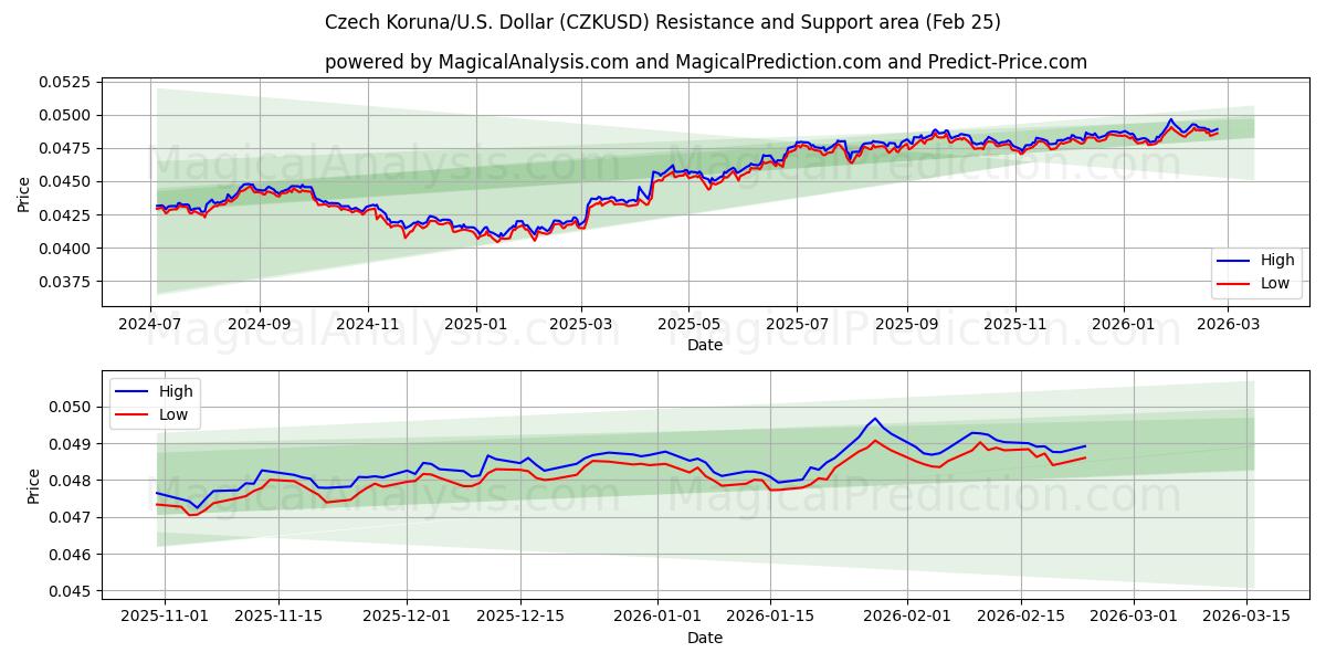  Чешская крона/США Доллар (CZKUSD) Support and Resistance area (24 Feb) 