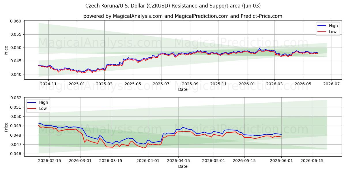  Tjeckisk krona/USA Dollar (CZKUSD) Support and Resistance area (01 Jun) 
