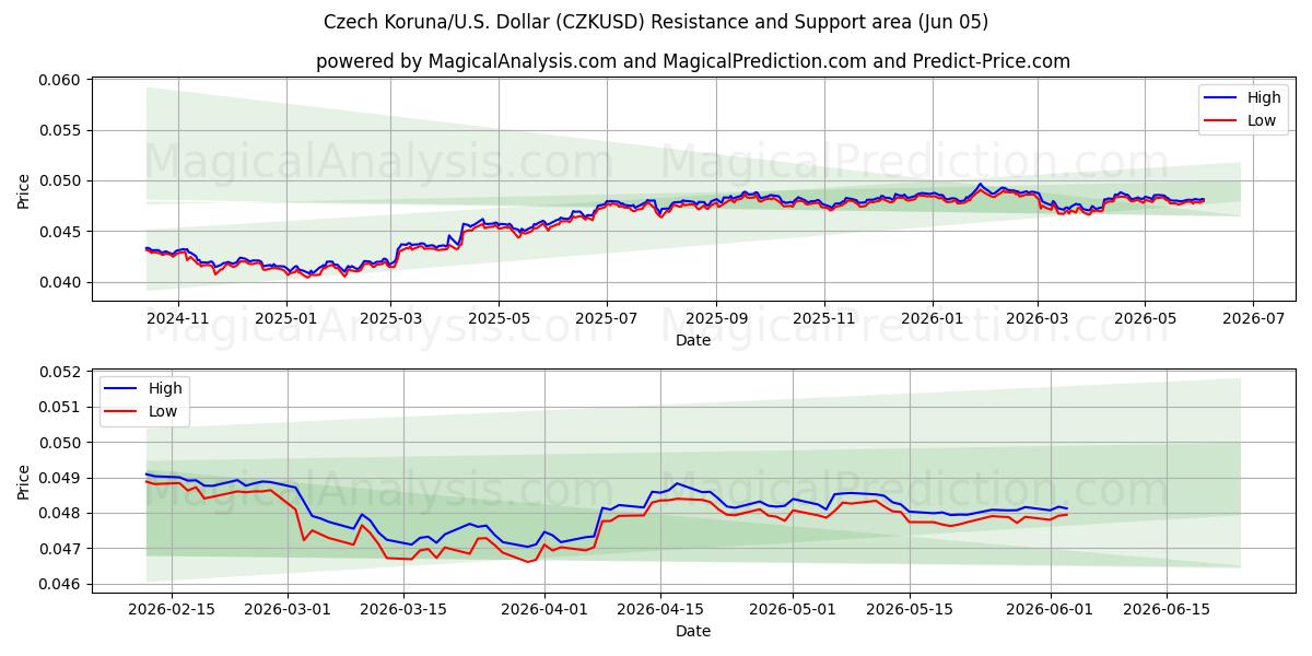  كورونا التشيكي/الولايات المتحدة دولار (CZKUSD) Support and Resistance area (03 Jun) 