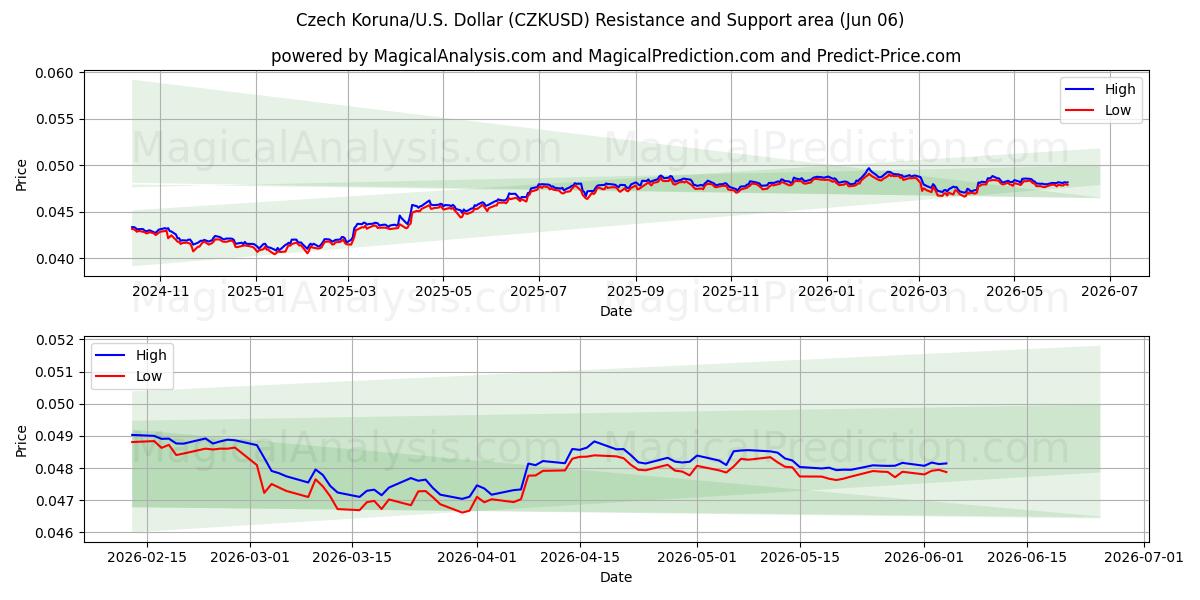  Чешская крона/США Доллар (CZKUSD) Support and Resistance area (04 Jun) 