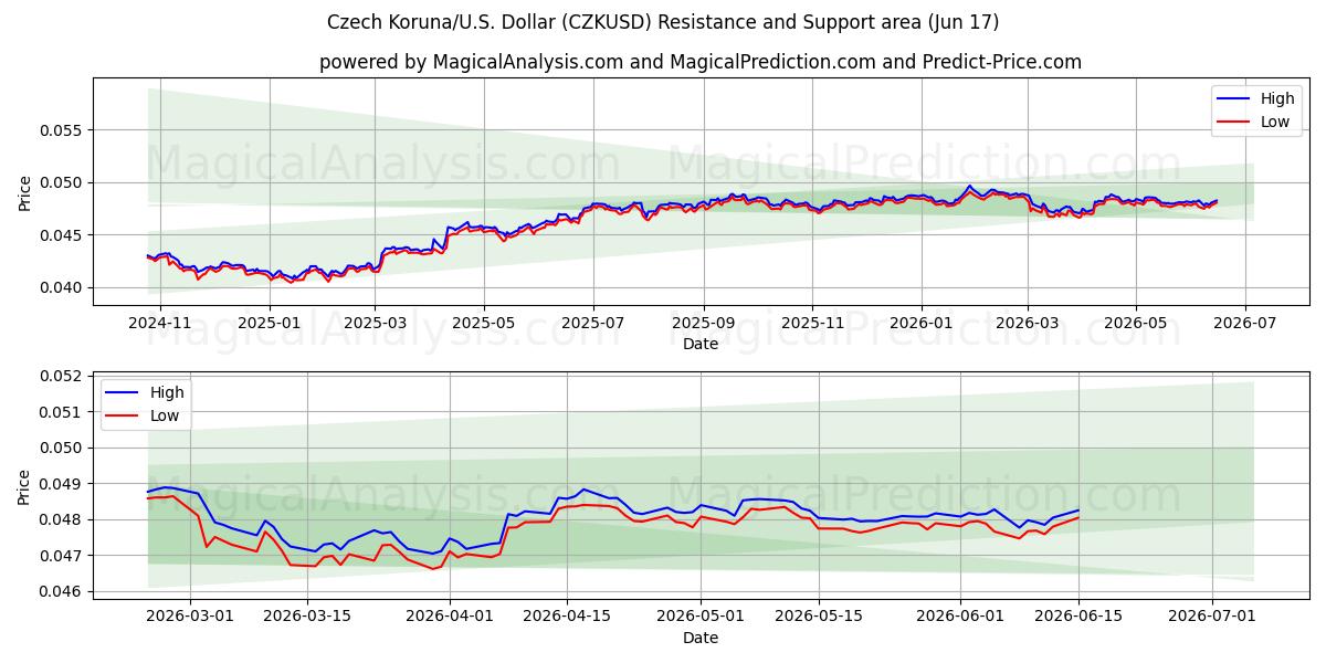  Coroa Tcheca/EUA Dólar (CZKUSD) Support and Resistance area (10 Jun) 