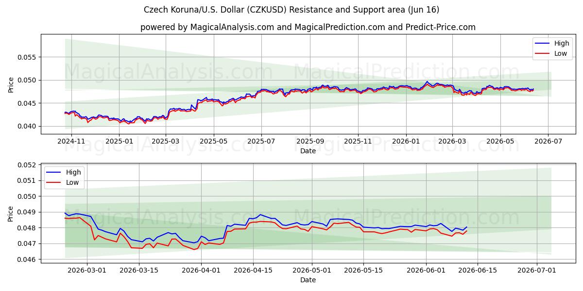  کرون چک/آمریکا دلار (CZKUSD) Support and Resistance area (11 Jun) 