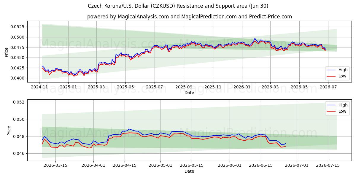  Tschechische Krone/USA Dollar (CZKUSD) Support and Resistance area (29 Jun) 