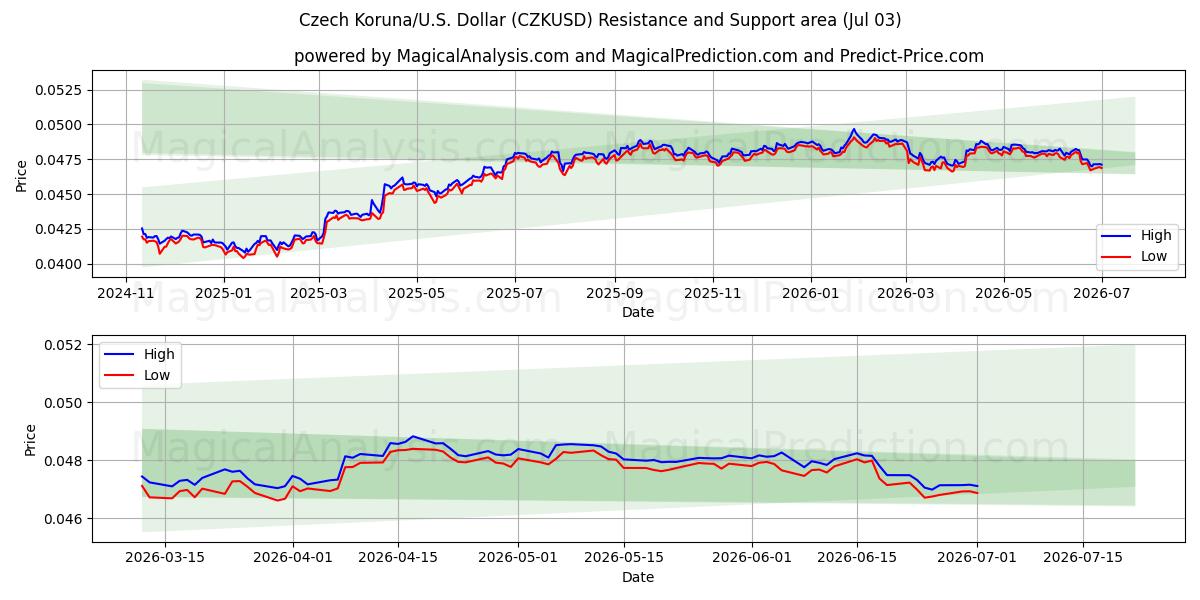  Tjekkiske Koruna/USA Dollar (CZKUSD) Support and Resistance area (02 Jul) 