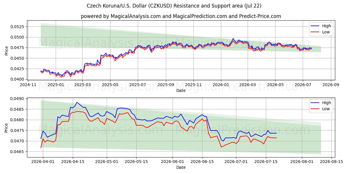  Coroa Tcheca/EUA Dólar (CZKUSD) Support and Resistance area (21 Jul) 