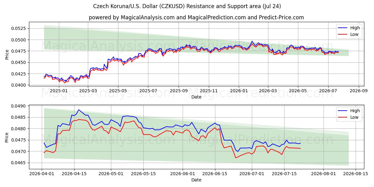  کرون چک/آمریکا دلار (CZKUSD) Support and Resistance area (23 Jul) 