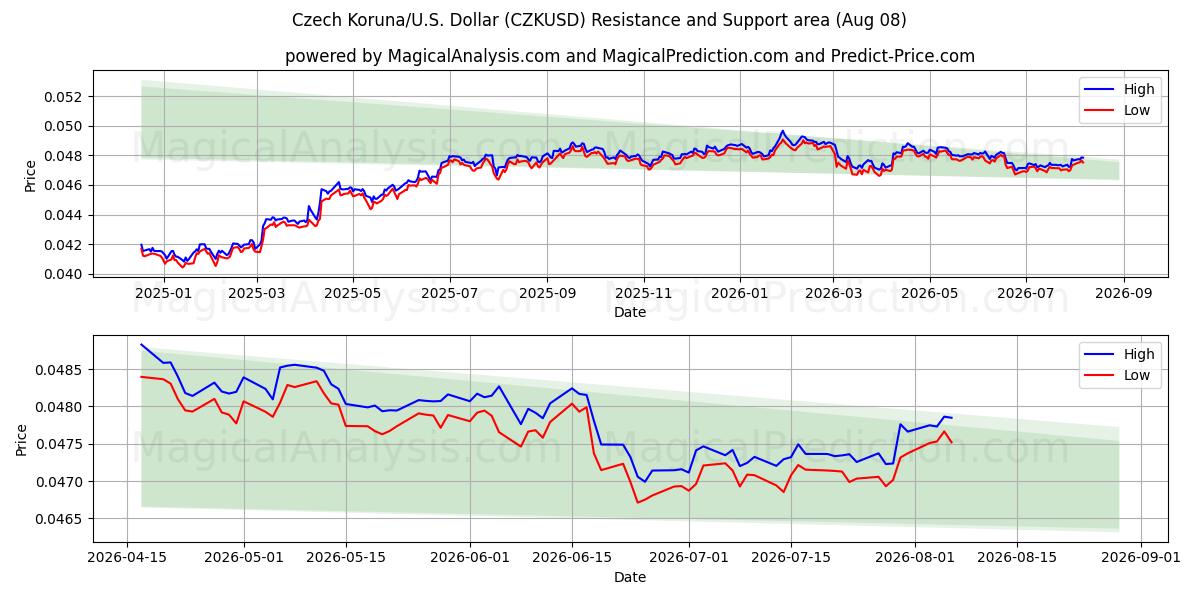  Tschechische Krone/USA Dollar (CZKUSD) Support and Resistance area (06 Aug) 