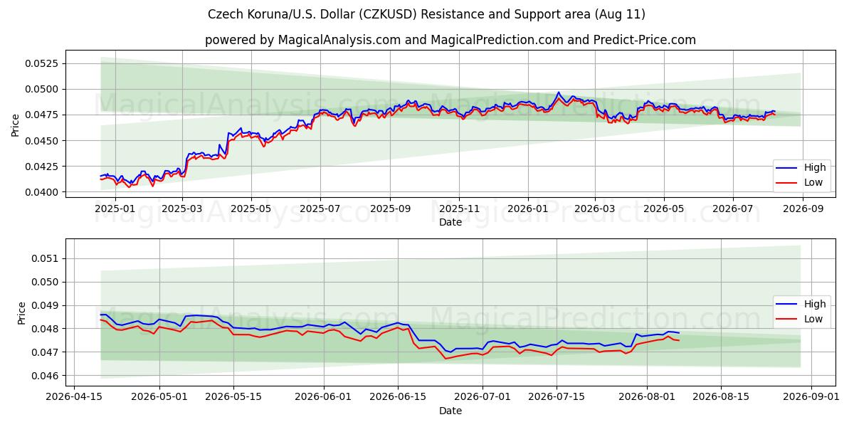  Czech Koruna/U.S. Dollar (CZKUSD) Support and Resistance area (10 Aug) 