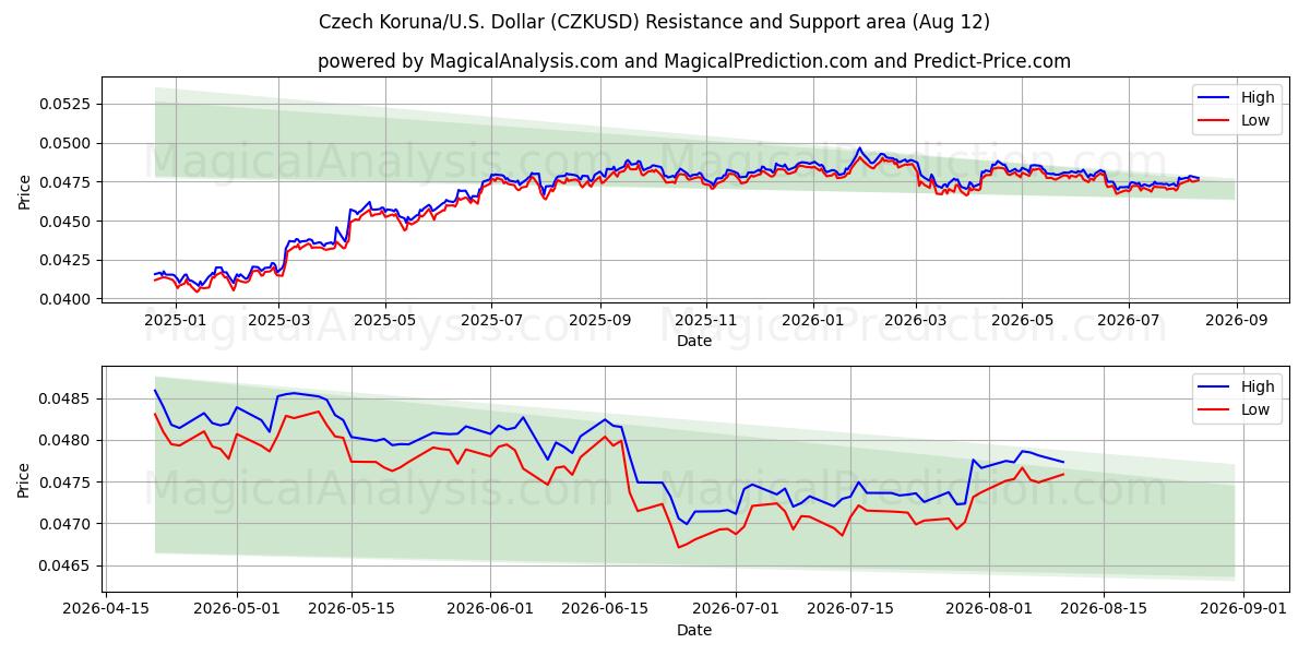  Coroa Tcheca/EUA Dólar (CZKUSD) Support and Resistance area (11 Aug) 