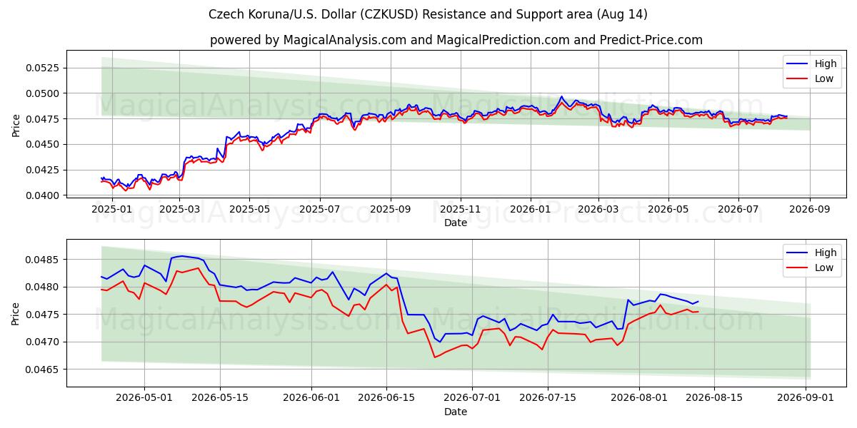  चेक कोरुना/यू.एस. डॉलर (CZKUSD) Support and Resistance area (13 Aug) 