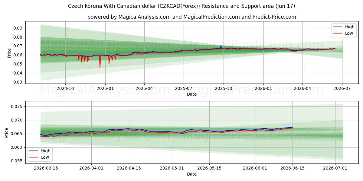  Corona ceca Con dollaro canadese (CZKCAD(Forex)) Support and Resistance area (16 Jun) 