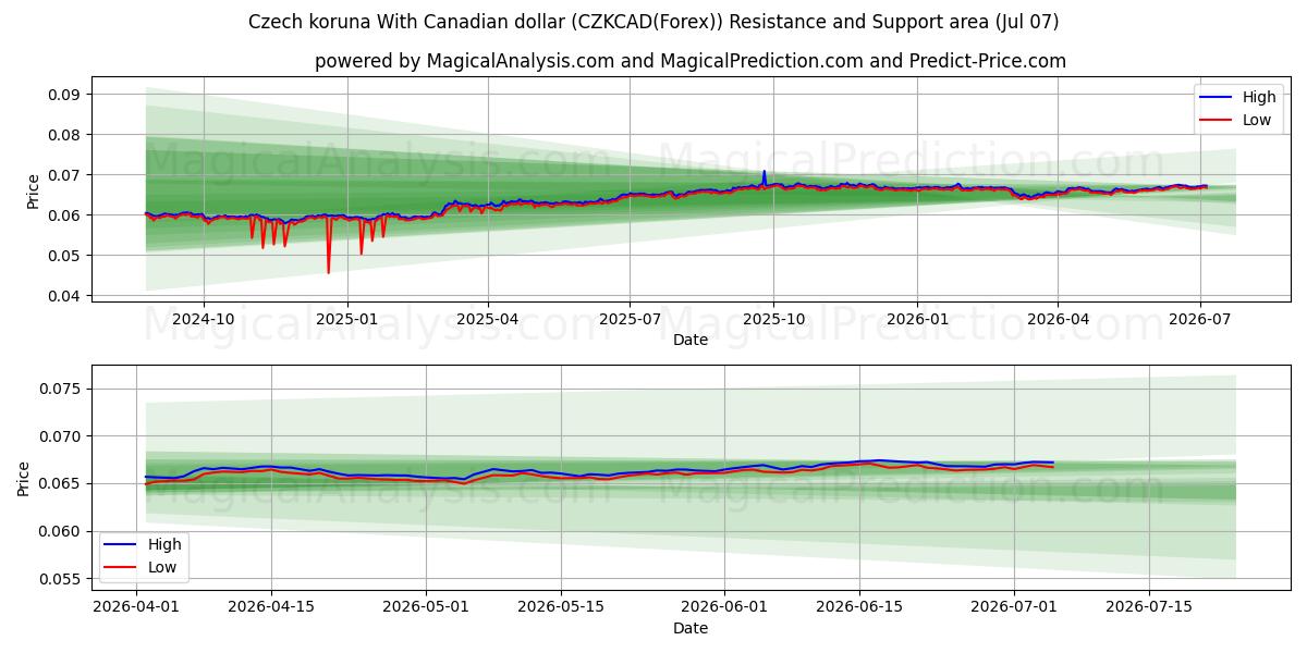  کرون چک با دلار کانادا (CZKCAD(Forex)) Support and Resistance area (06 Jul) 