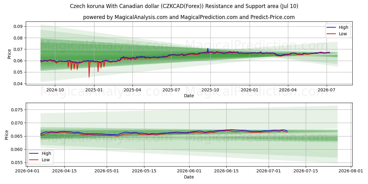  Corona checa con dólar canadiense (CZKCAD(Forex)) Support and Resistance area (09 Jul) 